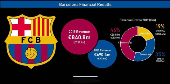 Are Barcelona Healthy Financially ?  